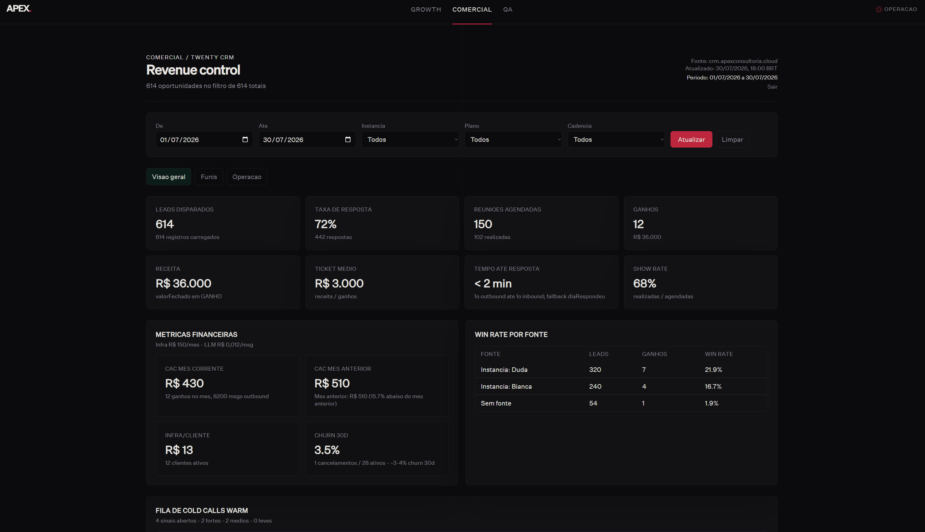 Apex Revenue Control dashboard — 614 leads, 72% reply rate, 68% show rate, R$36K closed, win-rate by instance, and live financial metrics for the WhatsApp BDR.